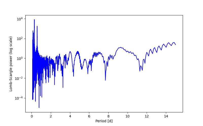 Spectral power density plot