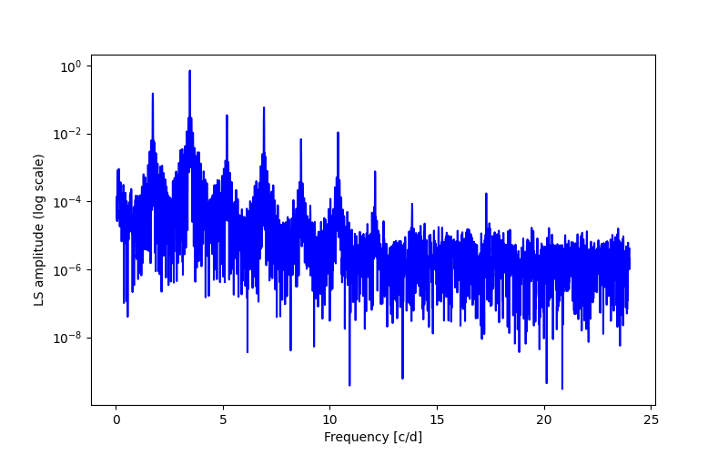 Spectral power density plot