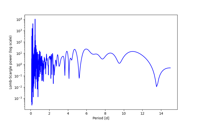 Spectral power density plot