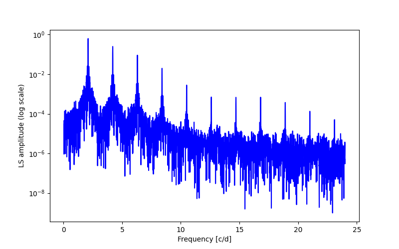 Spectral power density plot