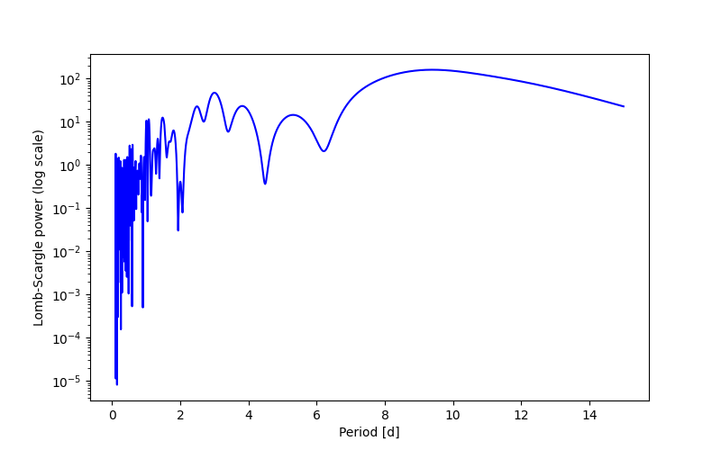 Spectral power density plot