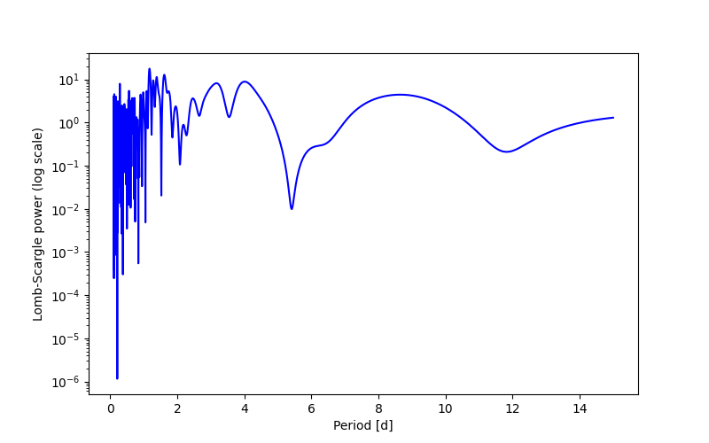Spectral power density plot
