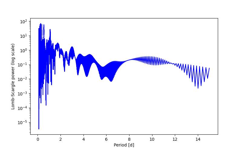 Spectral power density plot