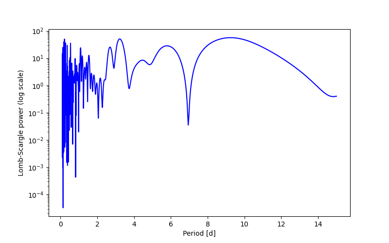 Spectral power density plot