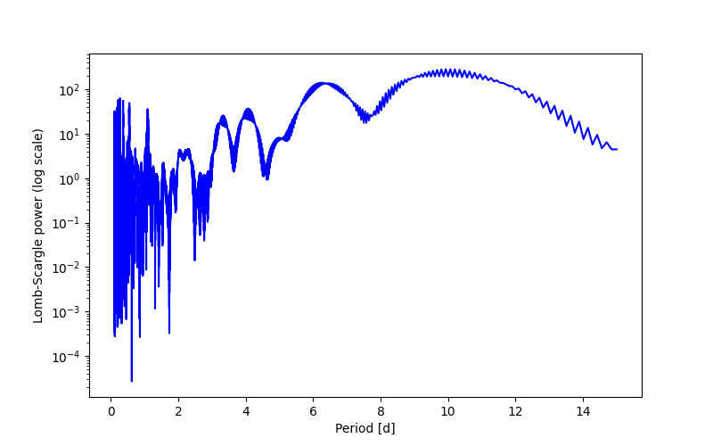 Spectral power density plot