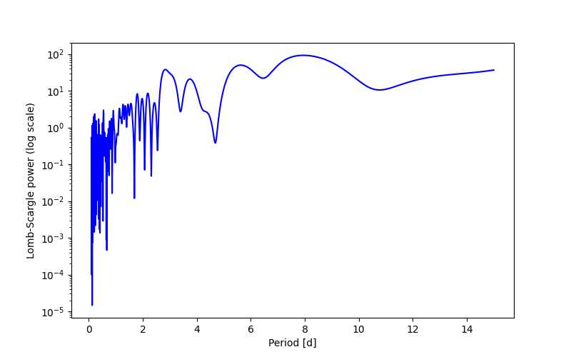 Spectral power density plot