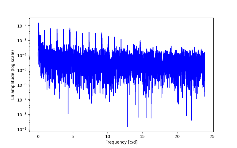 Spectral power density plot