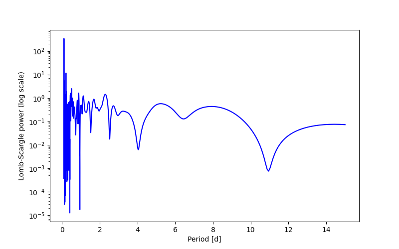 Spectral power density plot