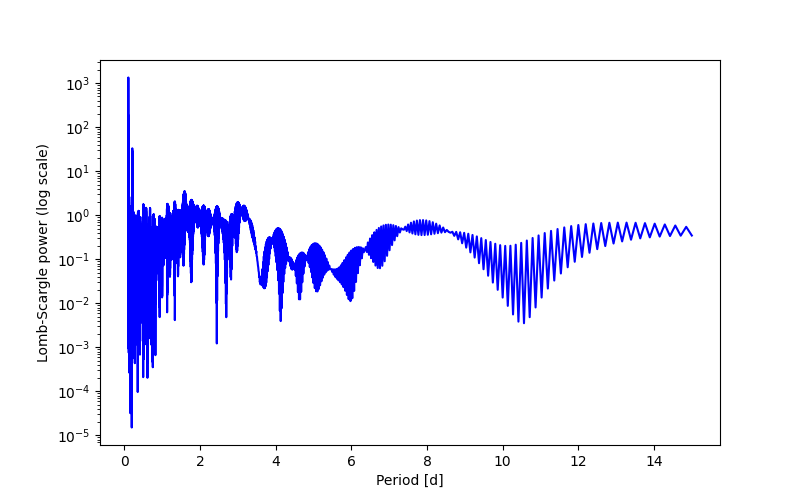 Spectral power density plot