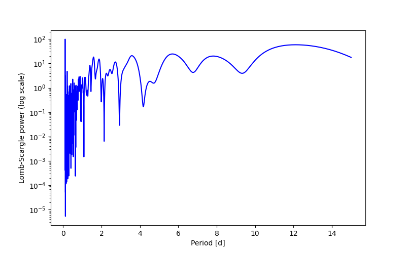 Spectral power density plot