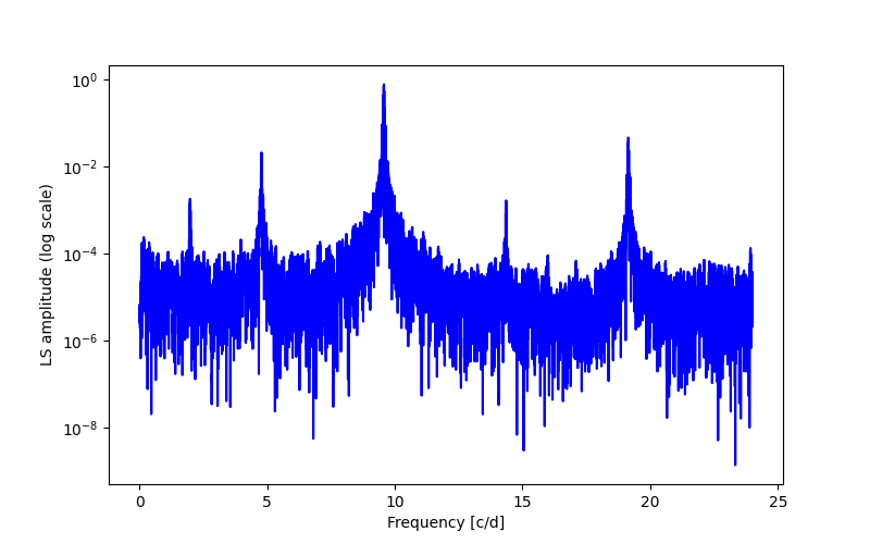 Spectral power density plot