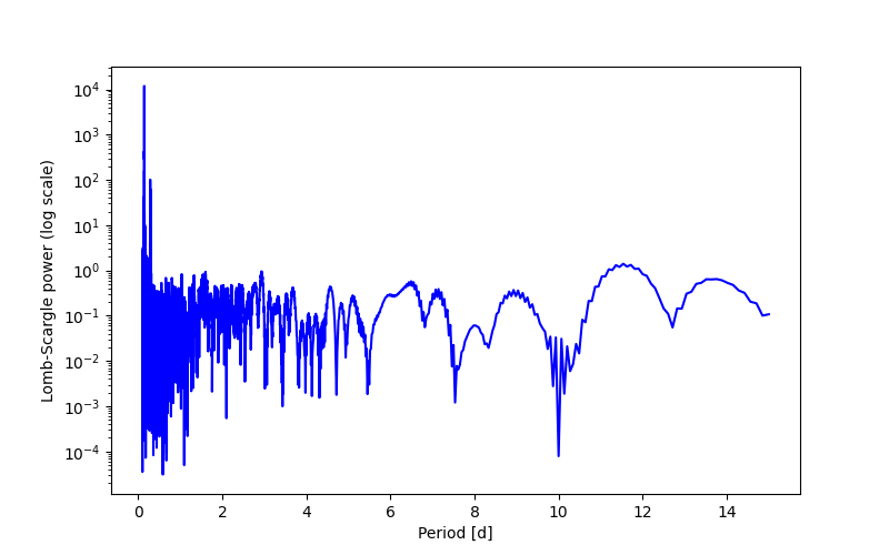 Spectral power density plot