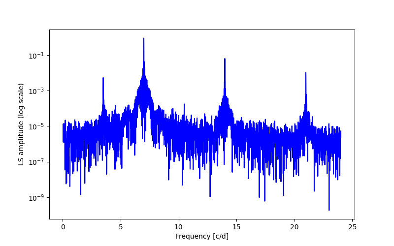 Spectral power density plot