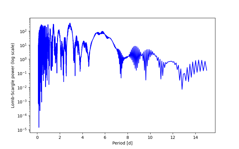 Spectral power density plot