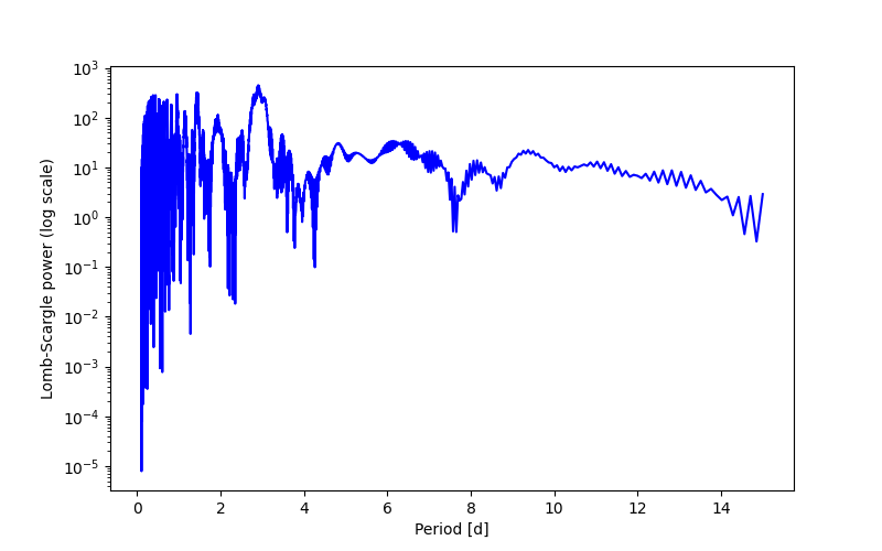 Spectral power density plot