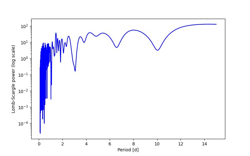 Spectral power density plot