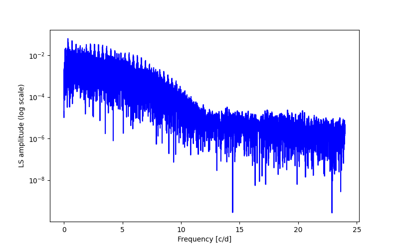 Spectral power density plot