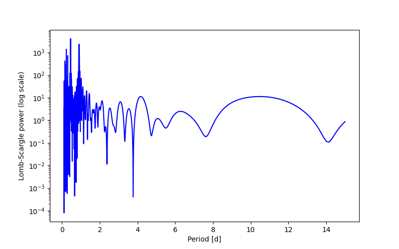 Spectral power density plot