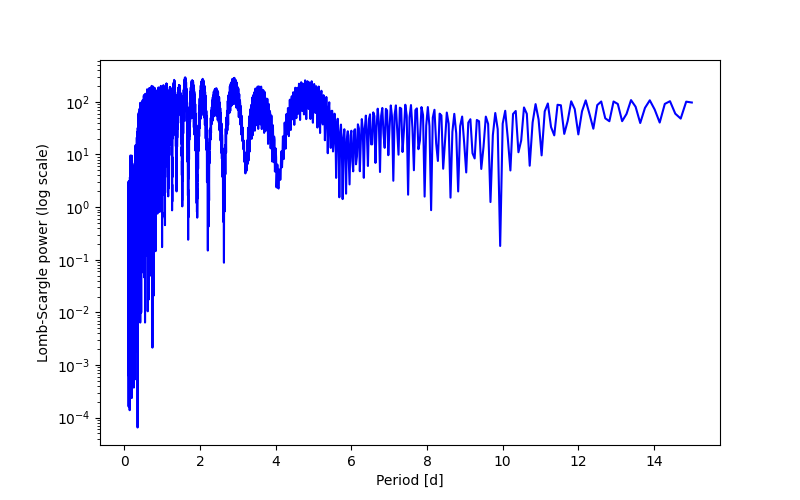 Spectral power density plot