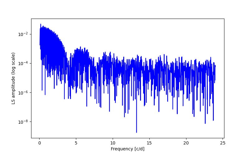 Spectral power density plot