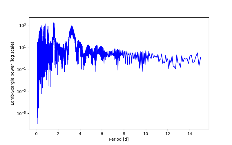 Spectral power density plot
