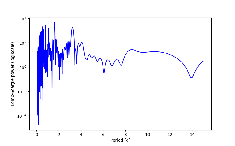 Spectral power density plot