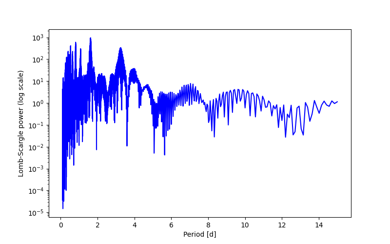 Spectral power density plot