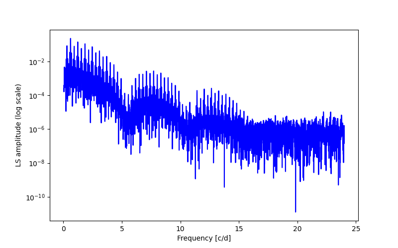 Spectral power density plot