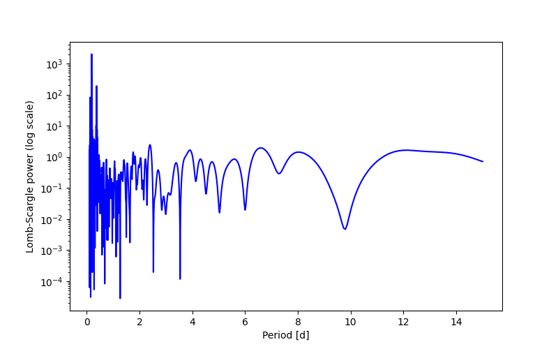Spectral power density plot