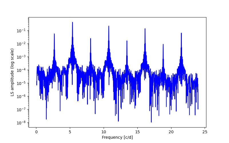 Spectral power density plot