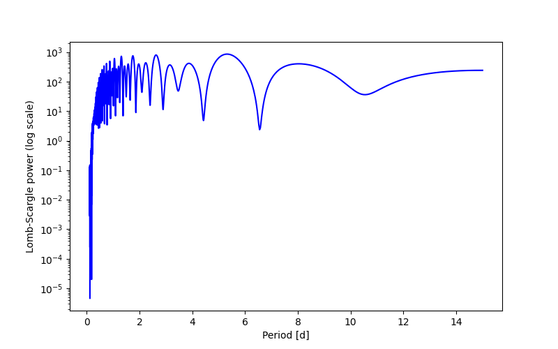 Spectral power density plot