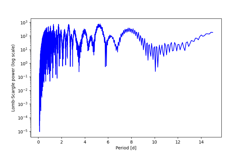 Spectral power density plot