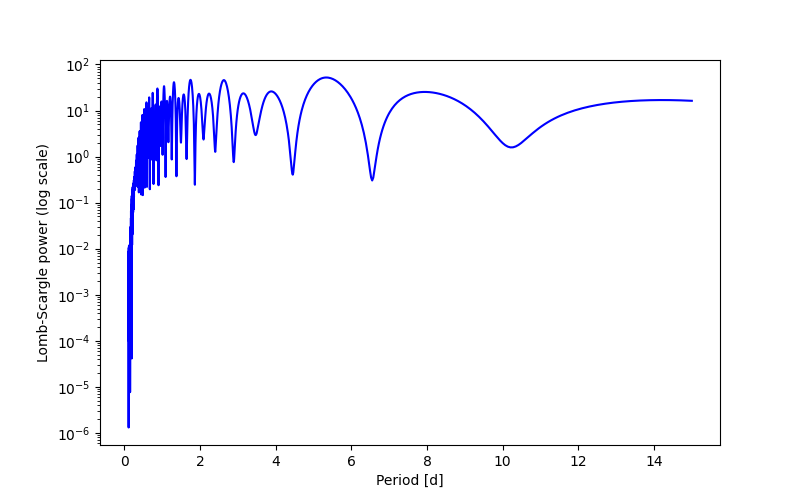 Spectral power density plot
