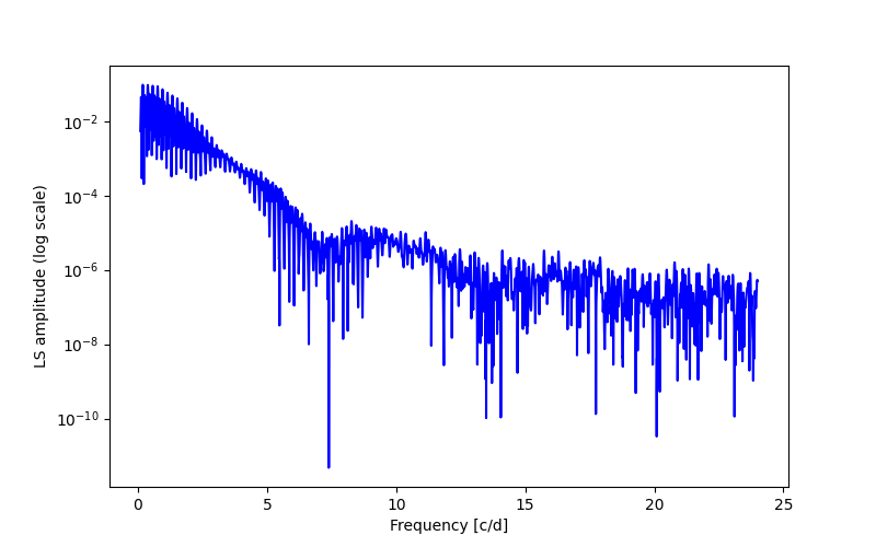 Spectral power density plot