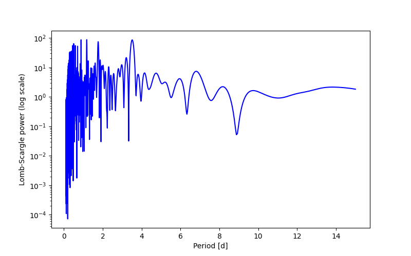 Spectral power density plot