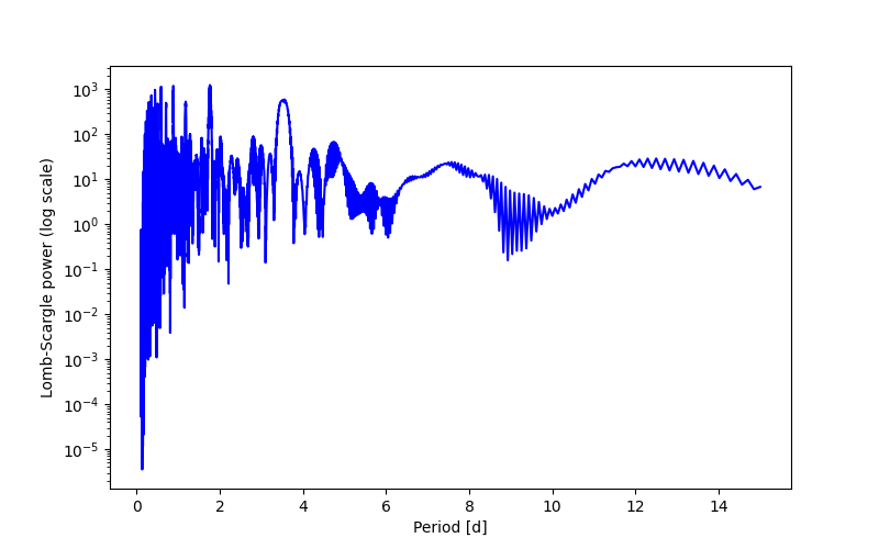 Spectral power density plot