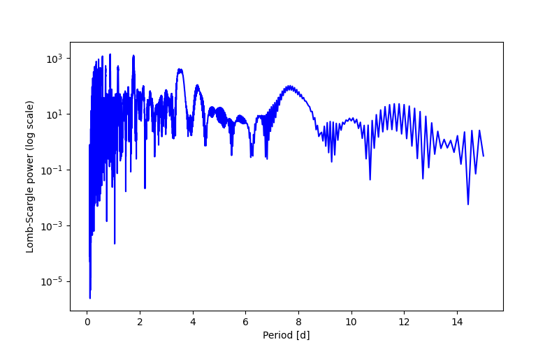 Spectral power density plot