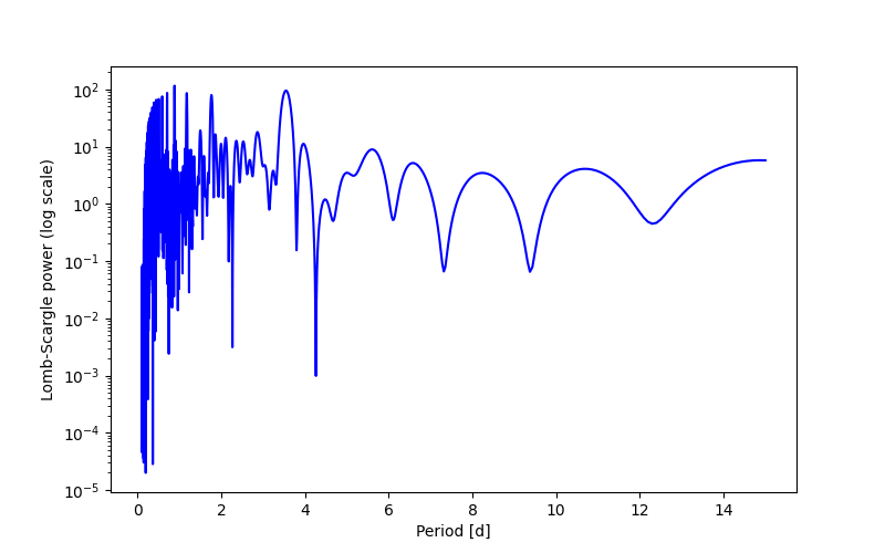 Spectral power density plot