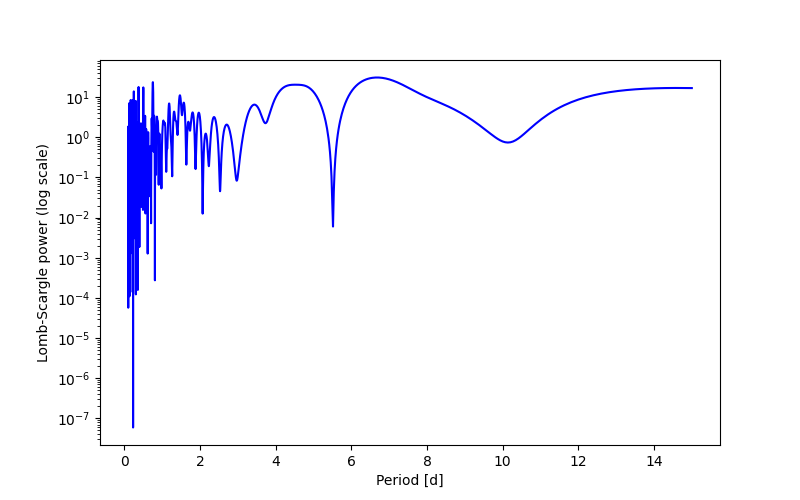 Spectral power density plot