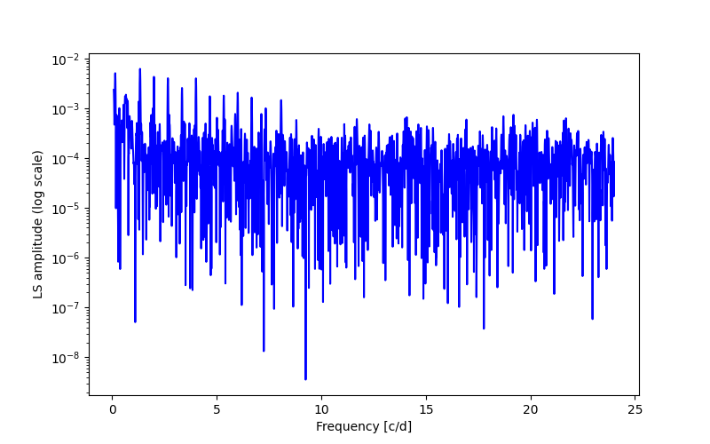 Spectral power density plot