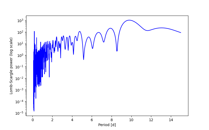 Spectral power density plot