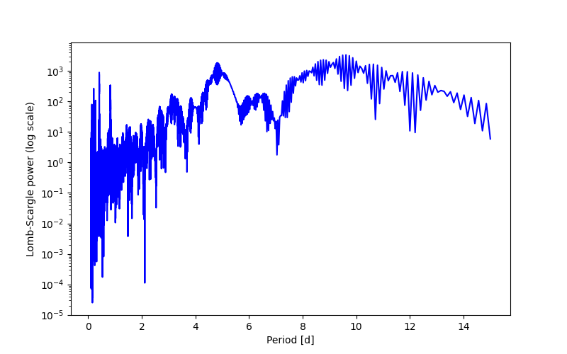Spectral power density plot