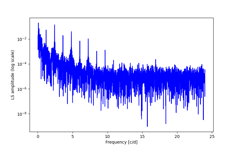 Spectral power density plot