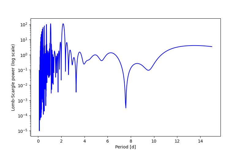 Spectral power density plot