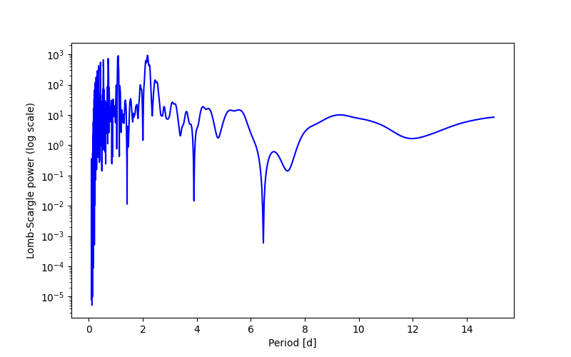 Spectral power density plot