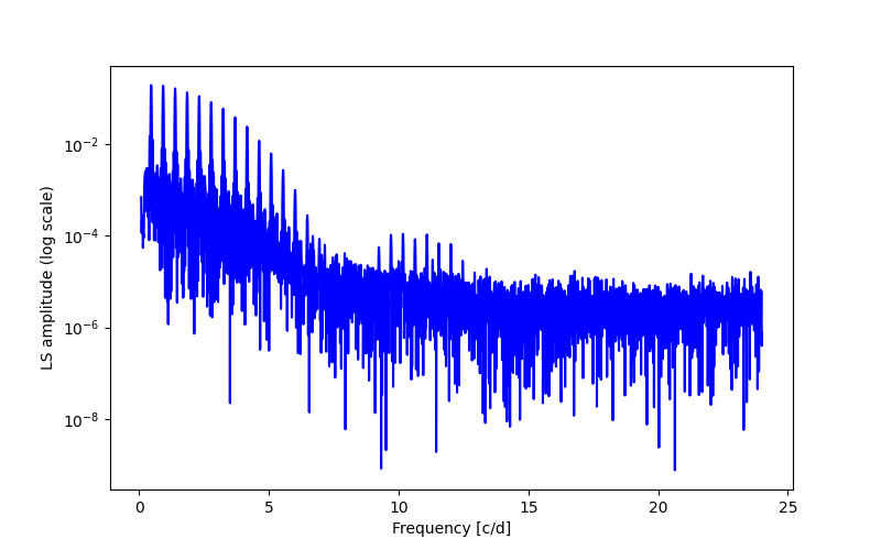 Spectral power density plot