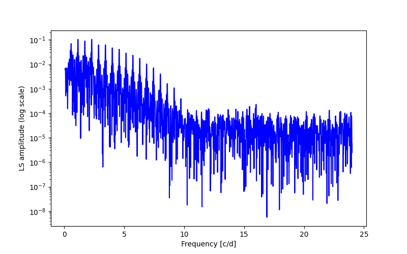 Spectral power density plot