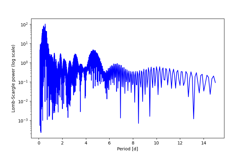 Spectral power density plot