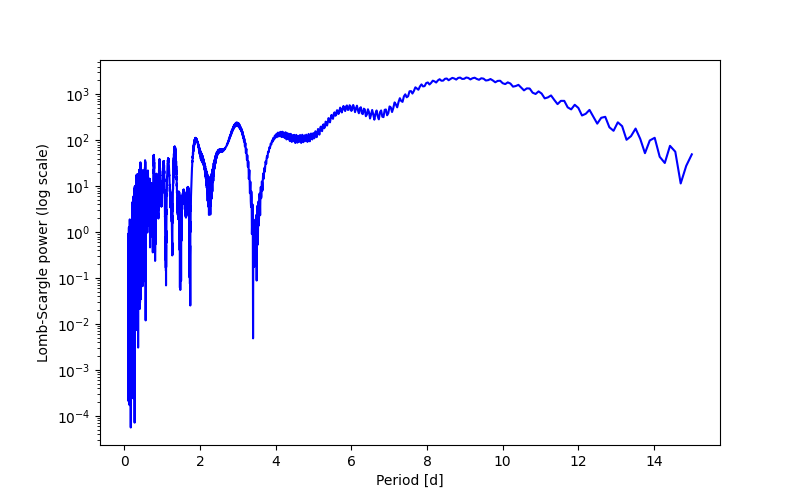 Spectral power density plot