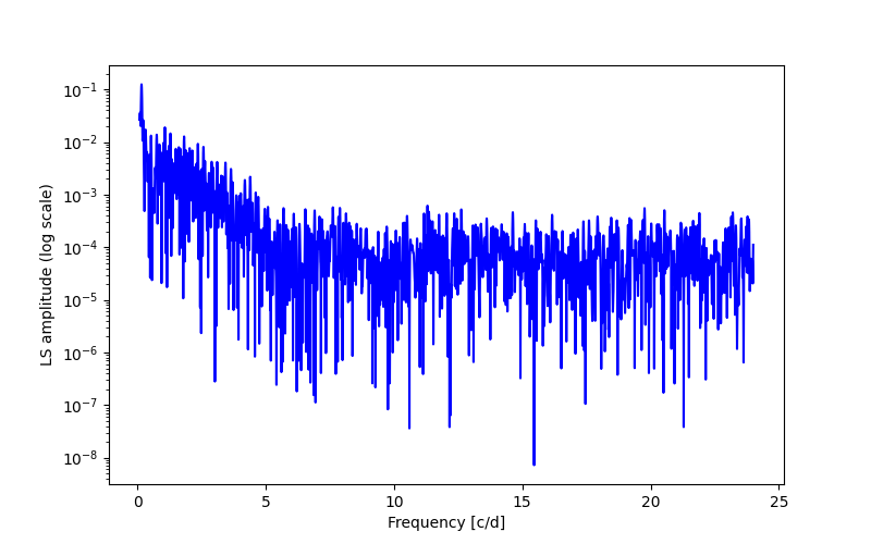 Spectral power density plot